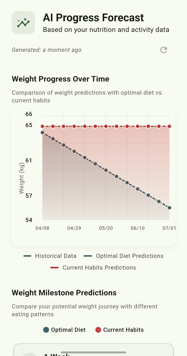 Nutrition progress screen showing logged trends and goals